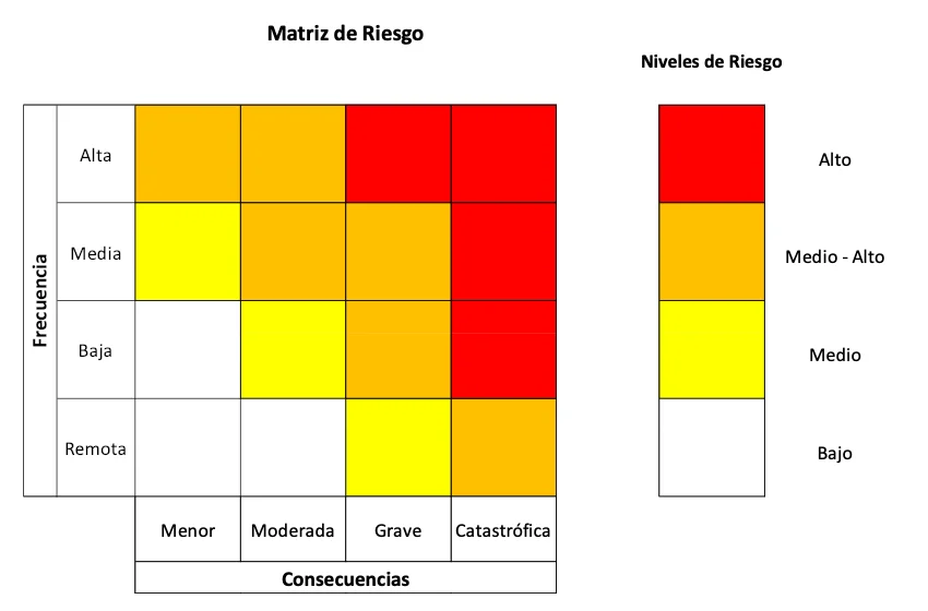 Matriz de riesgo de los modos de falla
